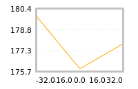 Impact of return on liquidity tomorrow