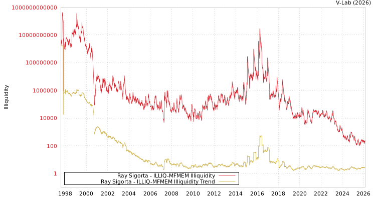 graph of Ray Sigorta ILLIQ-MFMEM