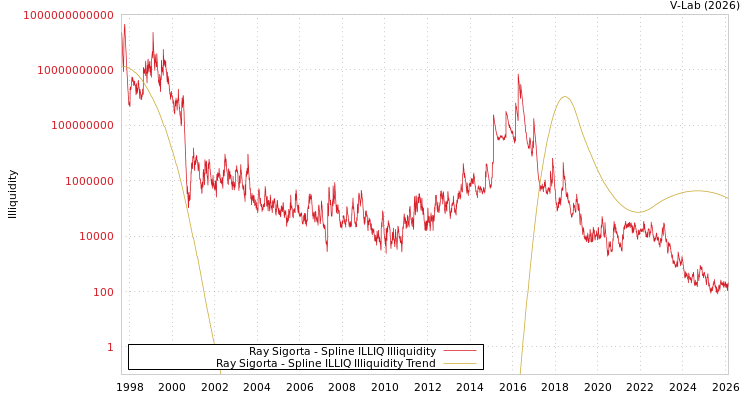 graph of Ray Sigorta ILLIQ-SMEM