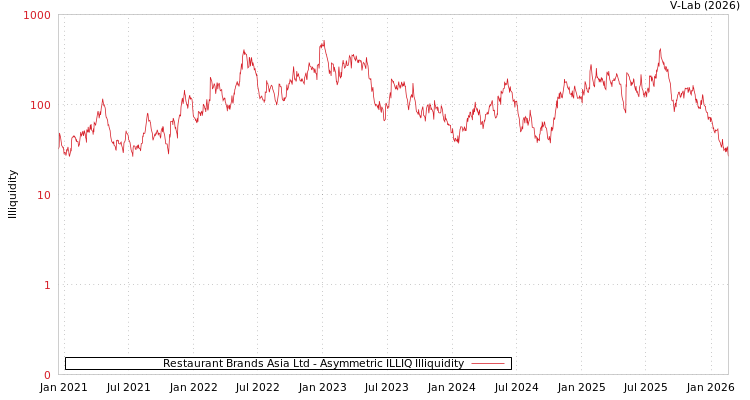 graph of Restaurant Brands Asia Ltd ILLIQ-AMEM