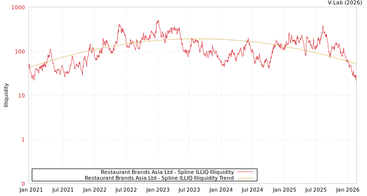 graph of Restaurant Brands Asia Ltd ILLIQ-SMEM