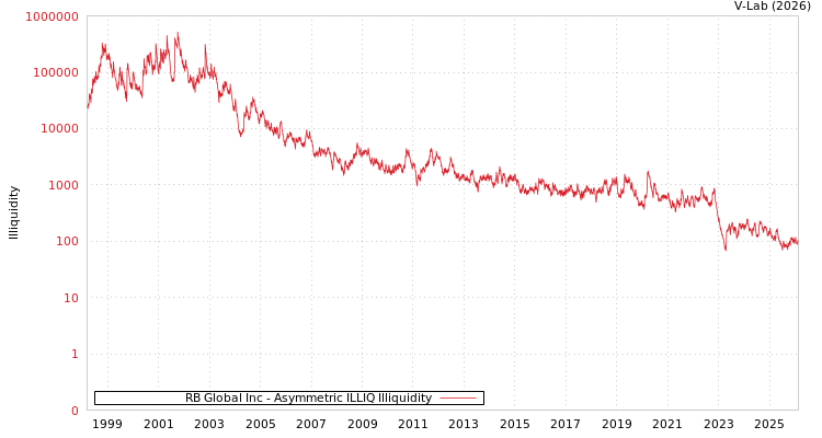 graph of RB Global Inc ILLIQ-AMEM
