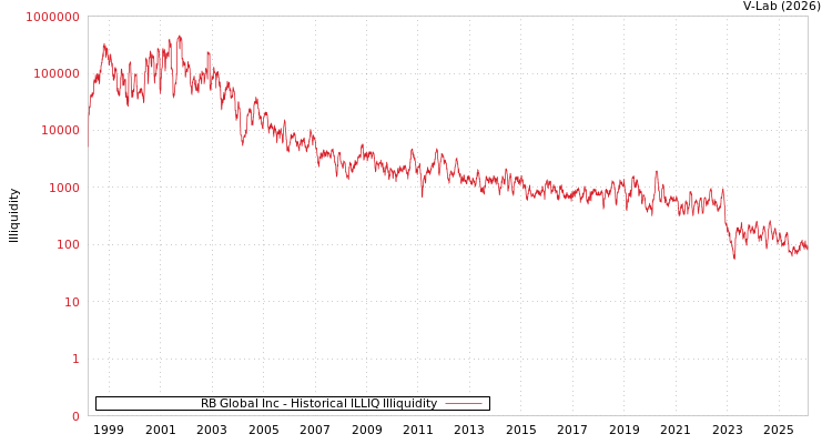 graph of RB Global Inc ILLIQ-HIST