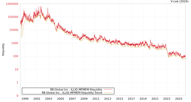 graph of RB Global Inc ILLIQ-MFMEM