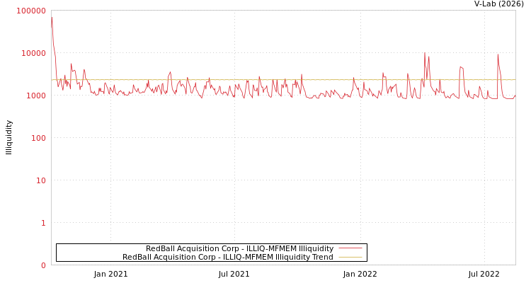 graph of RedBall Acquisition Corp ILLIQ-MFMEM
