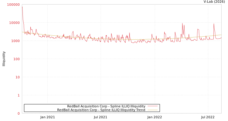 graph of RedBall Acquisition Corp ILLIQ-SMEM
