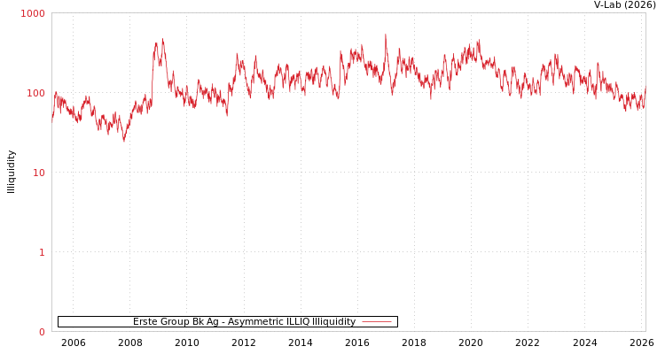 graph of Erste Group Bk Ag ILLIQ-AMEM