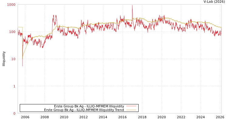 graph of Erste Group Bk Ag ILLIQ-MFMEM