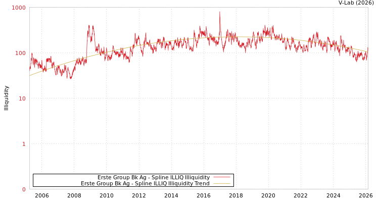 graph of Erste Group Bk Ag ILLIQ-SMEM