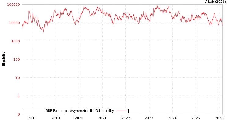 graph of RBB Bancorp ILLIQ-AMEM