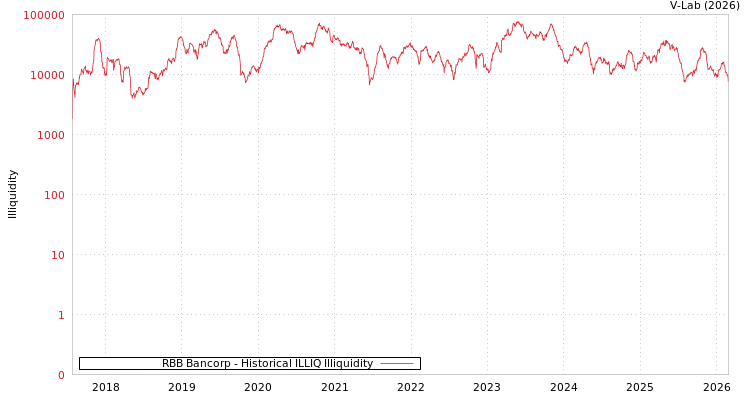 graph of RBB Bancorp ILLIQ-HIST