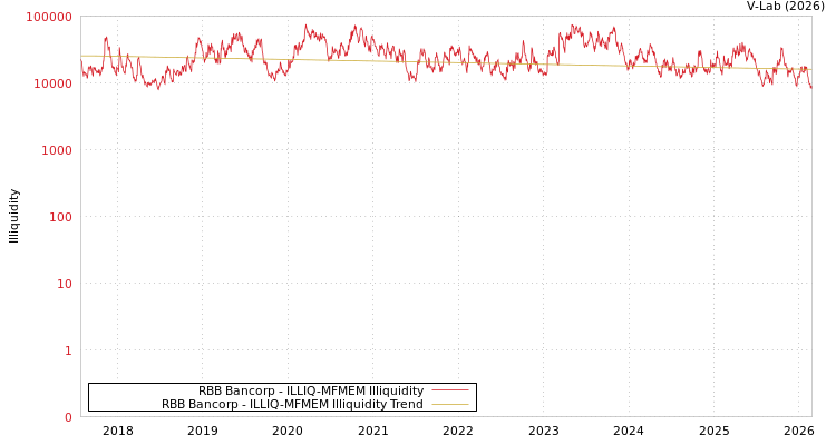 graph of RBB Bancorp ILLIQ-MFMEM