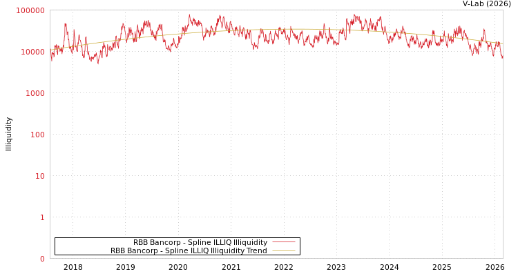 graph of RBB Bancorp ILLIQ-SMEM