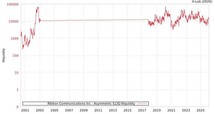 graph of Ribbon Communications Inc ILLIQ-AMEM