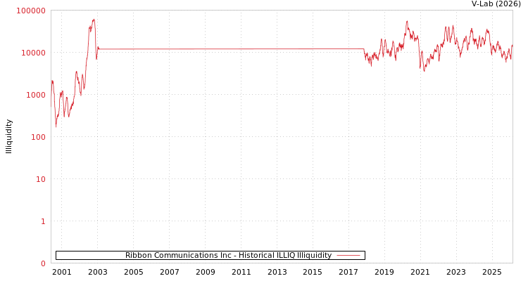graph of Ribbon Communications Inc ILLIQ-HIST