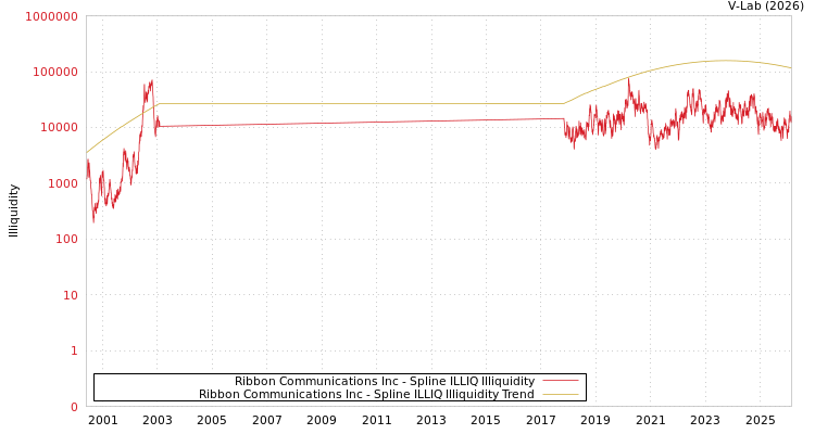 graph of Ribbon Communications Inc ILLIQ-SMEM