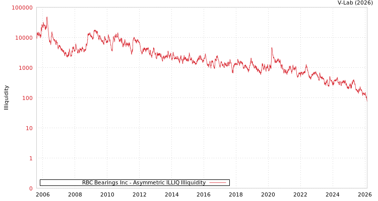 graph of RBC Bearings Inc ILLIQ-AMEM