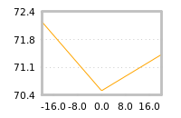 Impact of return on liquidity tomorrow