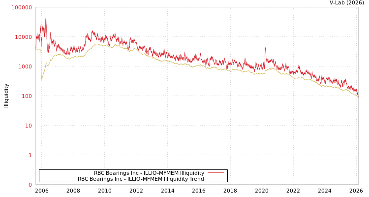 graph of RBC Bearings Inc ILLIQ-MFMEM