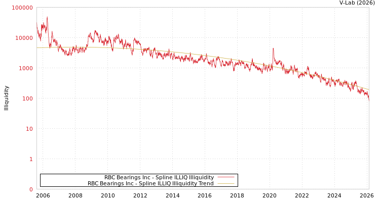 graph of RBC Bearings Inc ILLIQ-SMEM
