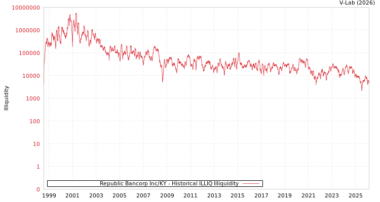graph of Republic Bancorp Inc/KY ILLIQ-HIST