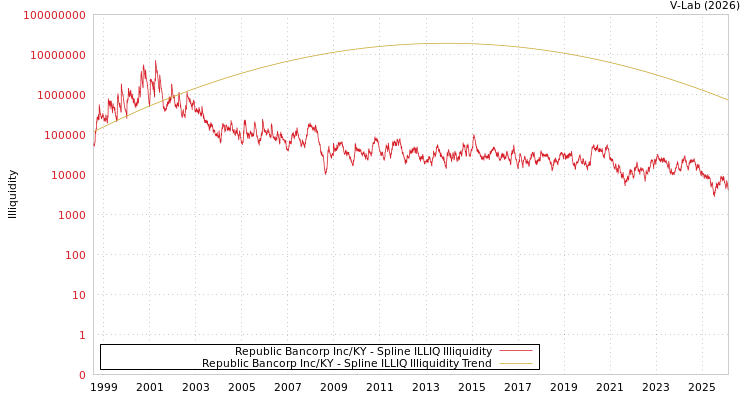 graph of Republic Bancorp Inc/KY ILLIQ-SMEM