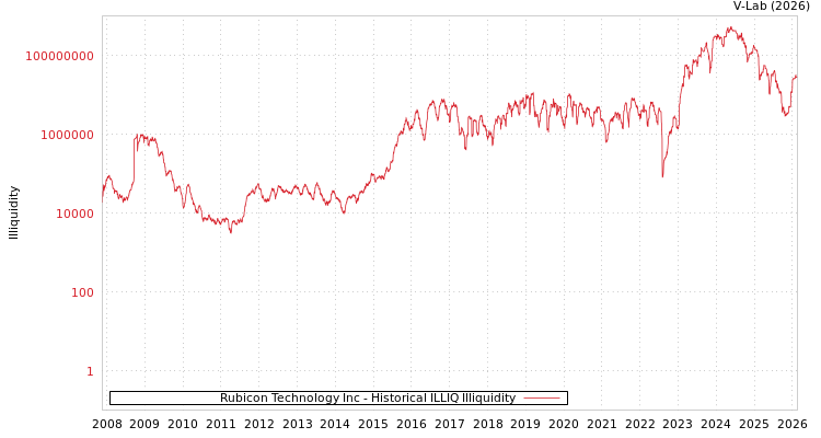 graph of Rubicon Technology Inc ILLIQ-HIST