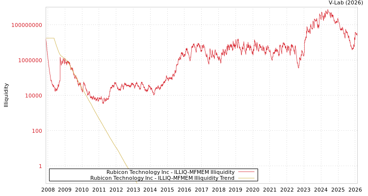 graph of Rubicon Technology Inc ILLIQ-MFMEM