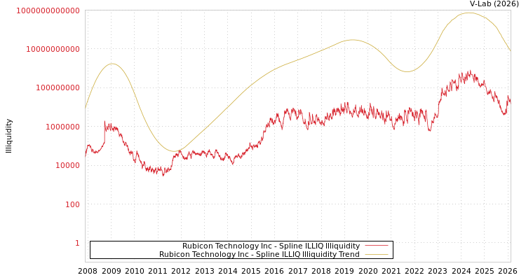 graph of Rubicon Technology Inc ILLIQ-SMEM