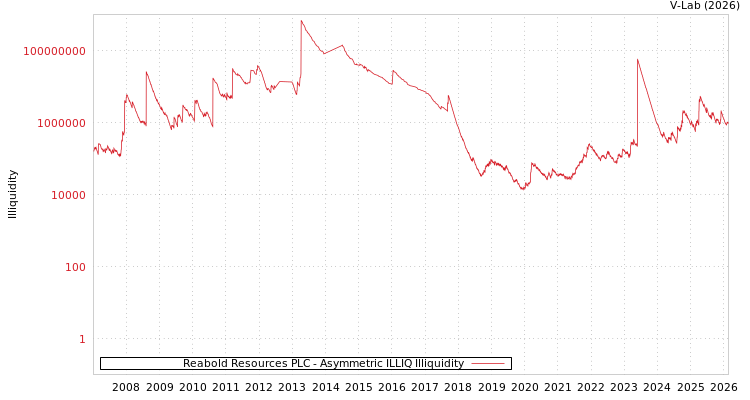graph of Reabold Resources PLC ILLIQ-AMEM