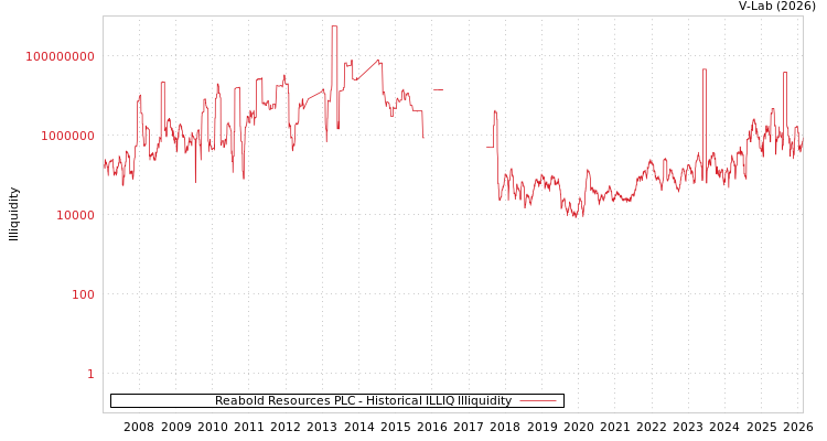 graph of Reabold Resources PLC ILLIQ-HIST