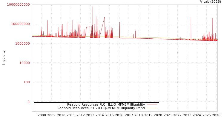 graph of Reabold Resources PLC ILLIQ-MFMEM