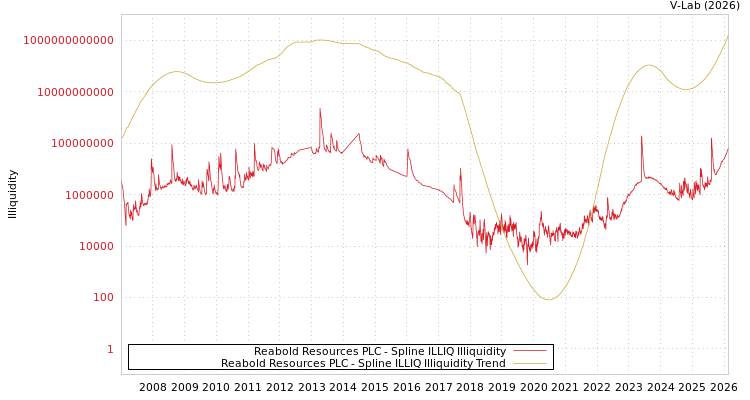 graph of Reabold Resources PLC ILLIQ-SMEM