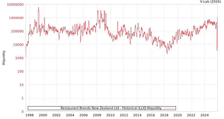 graph of Restaurant Brands New Zealand Ltd ILLIQ-HIST