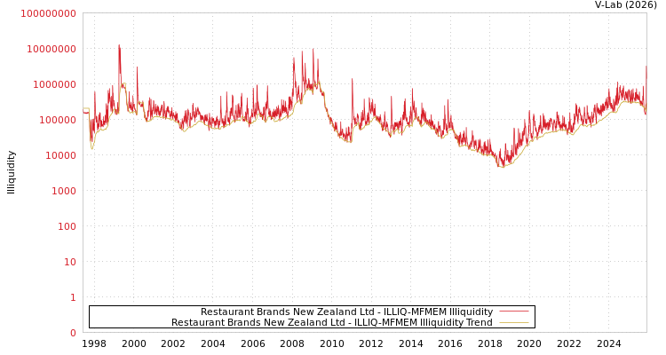 graph of Restaurant Brands New Zealand Ltd ILLIQ-MFMEM