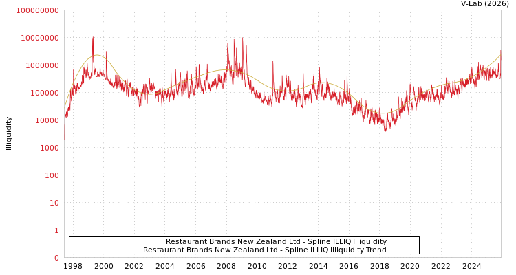 graph of Restaurant Brands New Zealand Ltd ILLIQ-SMEM
