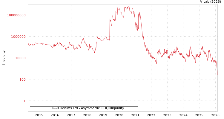 graph of R&B Denims Ltd ILLIQ-AMEM