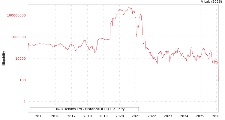 graph of R&B Denims Ltd ILLIQ-HIST