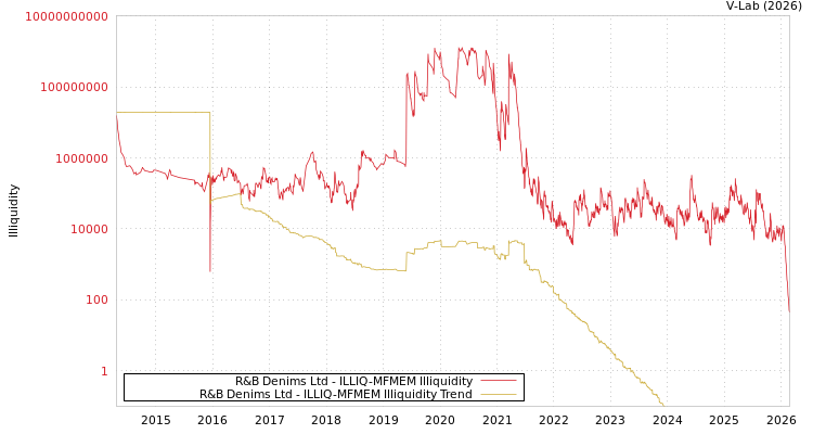 graph of R&B Denims Ltd ILLIQ-MFMEM