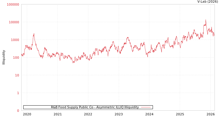 graph of R&B Food Supply Public Co ILLIQ-AMEM