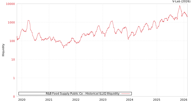 graph of R&B Food Supply Public Co ILLIQ-HIST