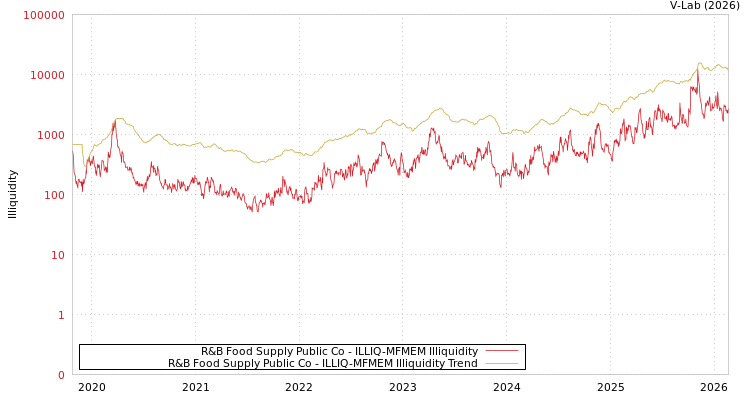 graph of R&B Food Supply Public Co ILLIQ-MFMEM
