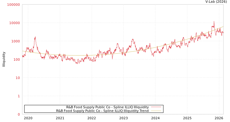 graph of R&B Food Supply Public Co ILLIQ-SMEM
