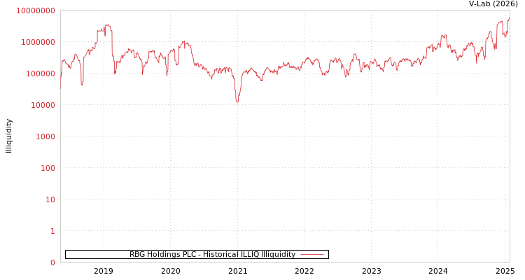 graph of RBG Holdings PLC ILLIQ-HIST