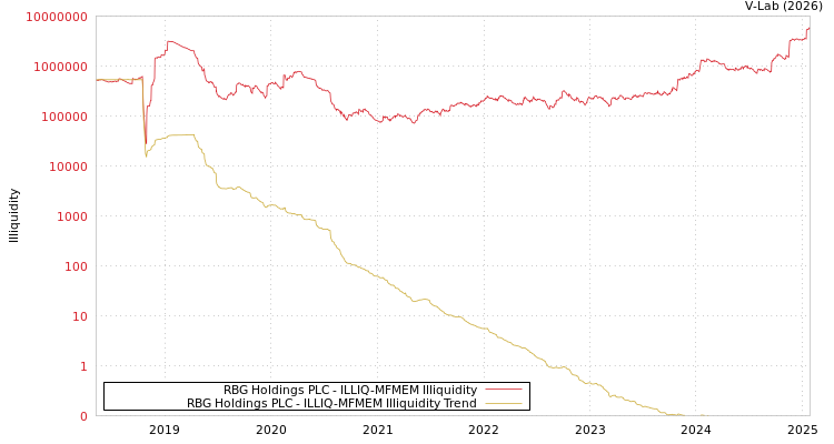 graph of RBG Holdings PLC ILLIQ-MFMEM