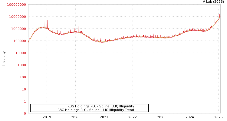 graph of RBG Holdings PLC ILLIQ-SMEM