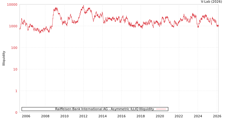 graph of Raiffeisen Bank International AG ILLIQ-AMEM