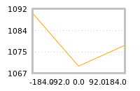 Impact of return on liquidity tomorrow