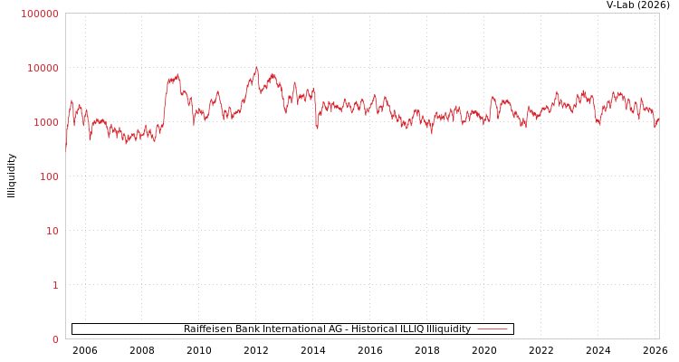 graph of Raiffeisen Bank International AG ILLIQ-HIST
