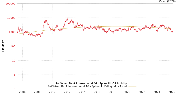 graph of Raiffeisen Bank International AG ILLIQ-SMEM